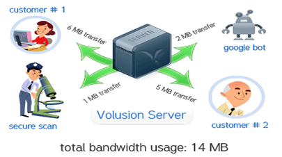 Internet Bandwidth Solution